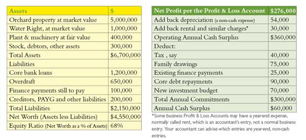 Assets netProfit