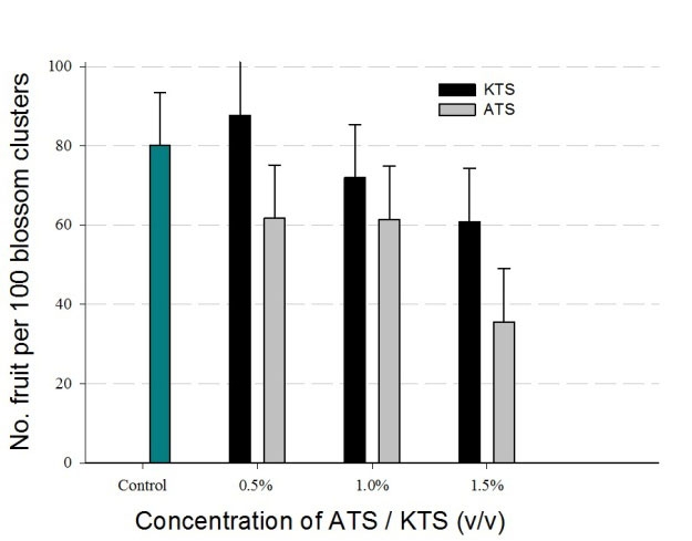 Comparison of the efficacy of ammonium thiosulphate (ATS) and potassium thiosulphate (KTS) for reducing crop load of Packhams’s Triumph pear.